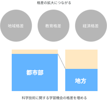 公平な社会に向けての図解