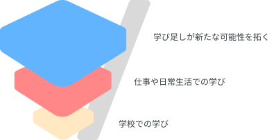 学び足しの図解